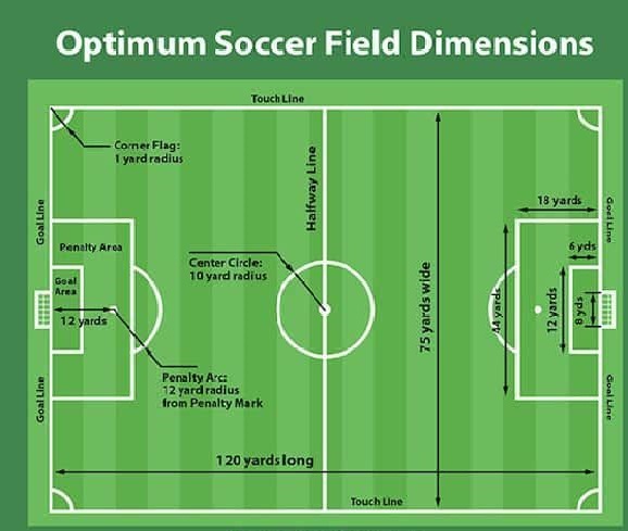 Soccer Field vs Football Field