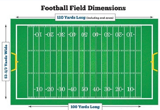 football field size in Soccer Field vs Football Field