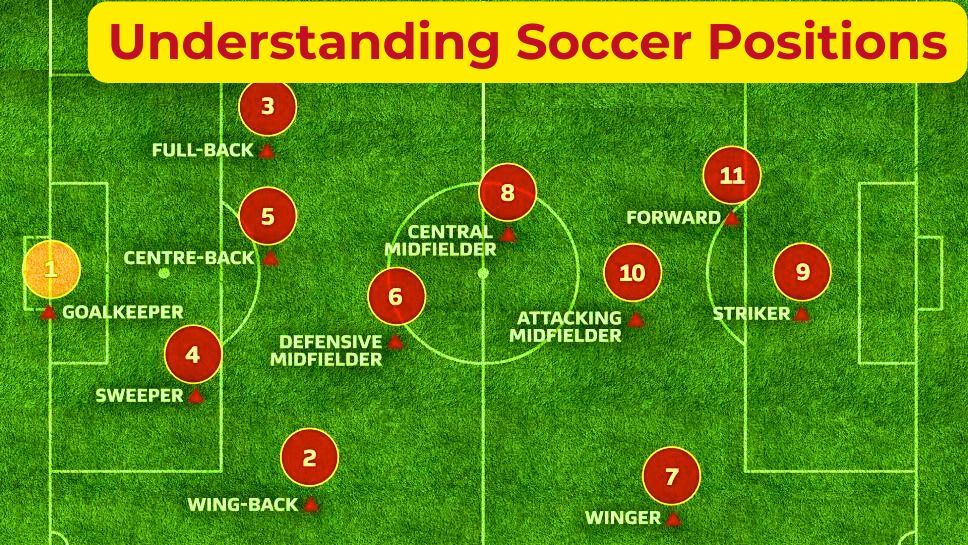 Understanding Soccer Positions