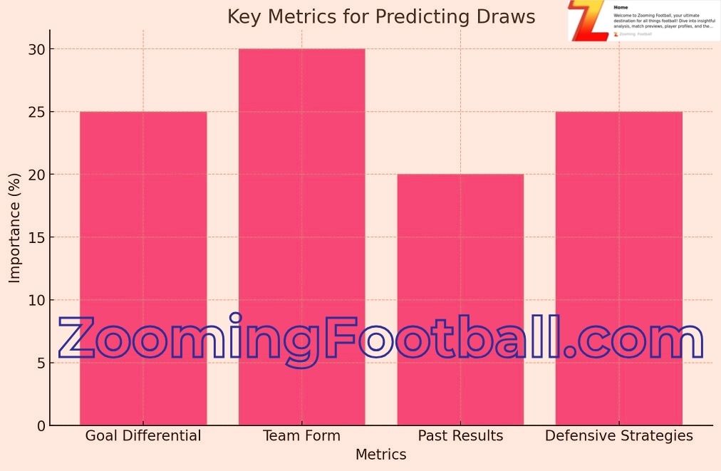 Predicting Draw in Soccer