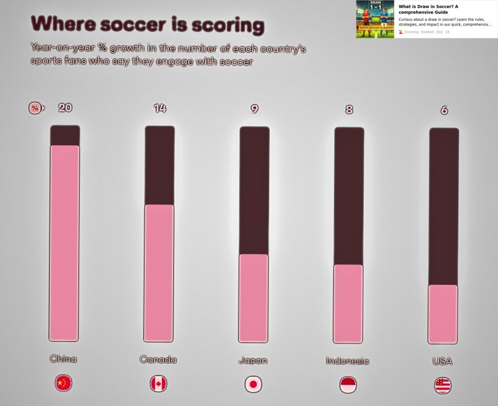 Soccer Popularity Around The Globe
