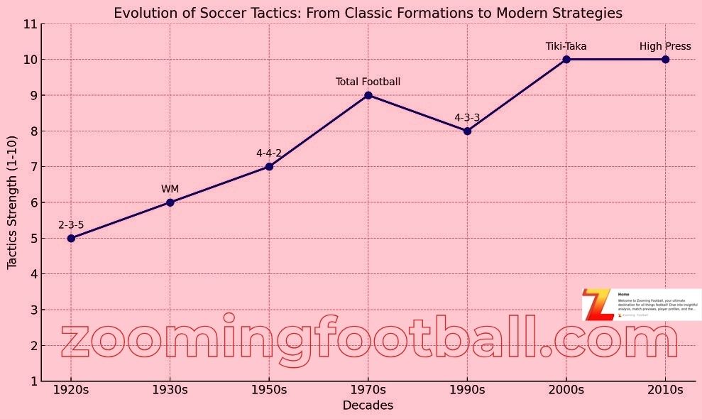 Evolution of soccer tactics