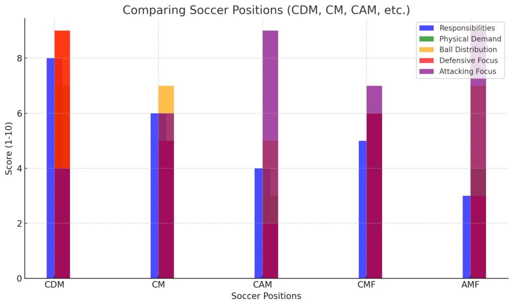 CDM Soccer Position Explained