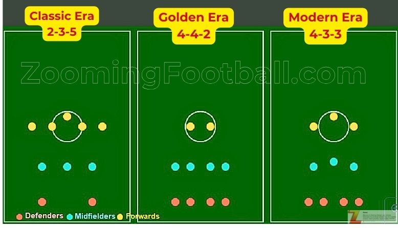 Soccer tactics Evolutions