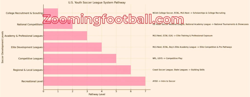 U.S. Youth Soccer League System