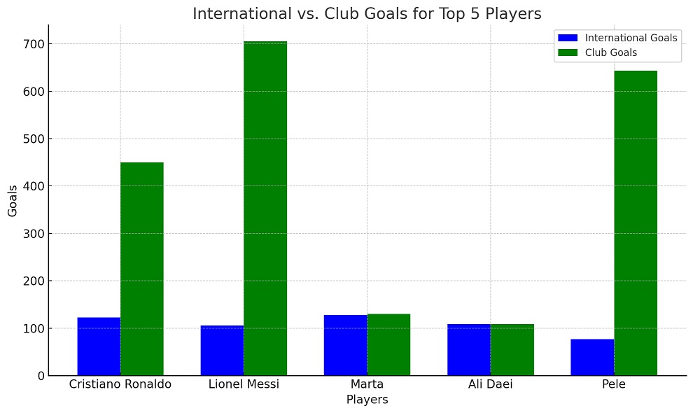 Top 10 Football Goal Scorers of All Time