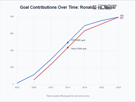 Top 10 Football Goal Scorers of All Time
