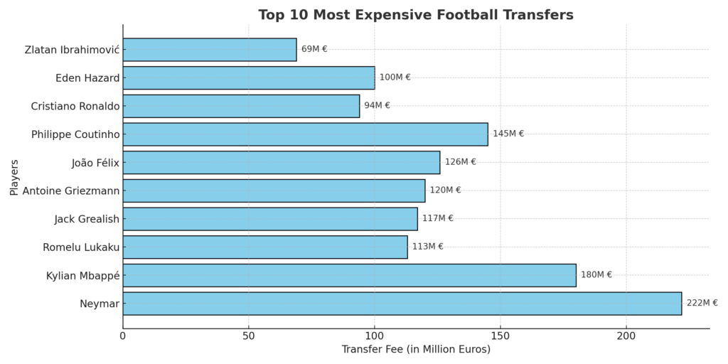 Graphical Illustration Top 10 Most Expensive Football Players