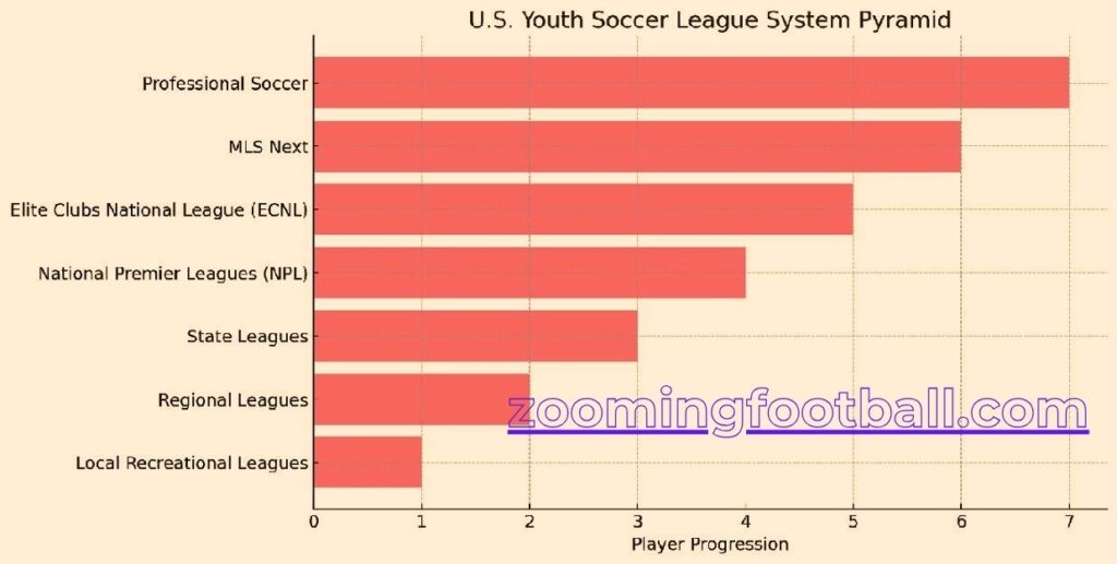 U.S. Youth Soccer League Pyramid