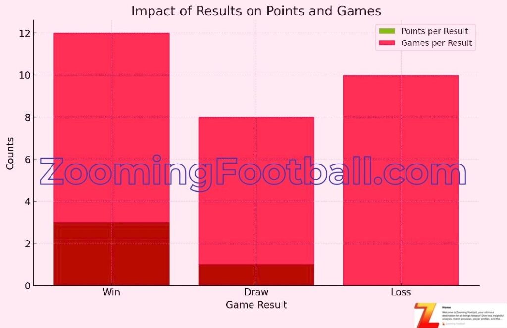 Points Distribution in Soccer