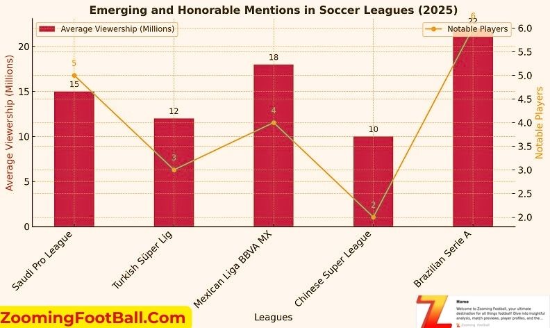 Emerging and Honorable Mentions in Soccer League