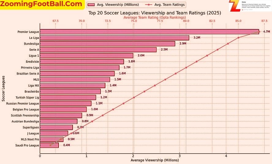 Top 20 Soccer League viewership and team rating