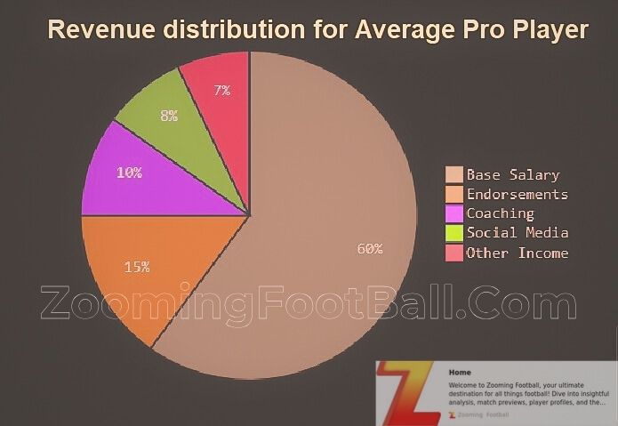 Graphical Chart of Revenue Distribution For Average Pro Player