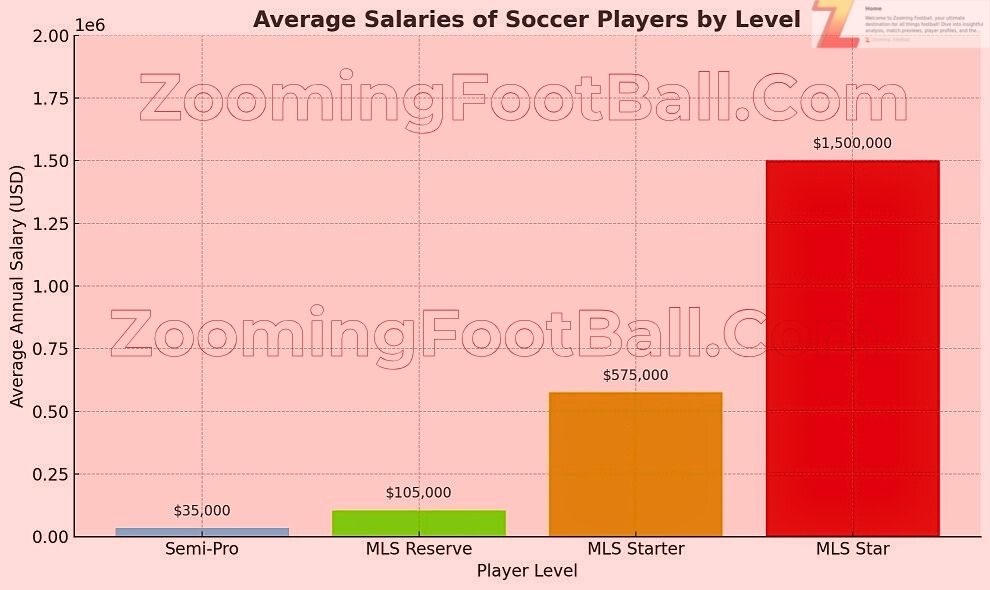 Chart : Average Salary of Soccer Player by Level