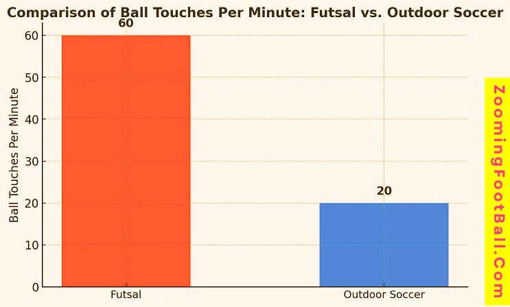 Graph: A comparison of ball touches