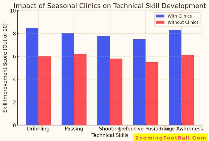 Impact of Seasonal Clinics improvement in technical skills