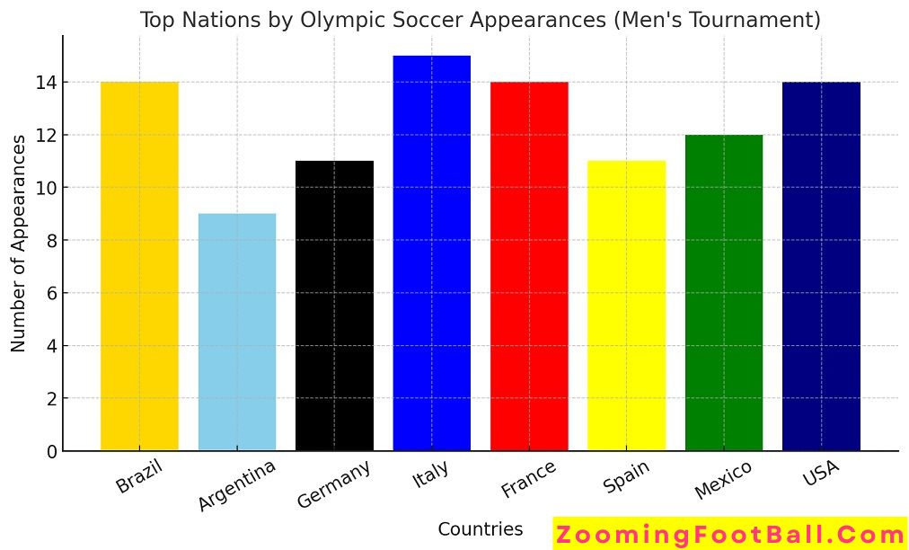 Soccer Olympic Top Nations Men's Tournament