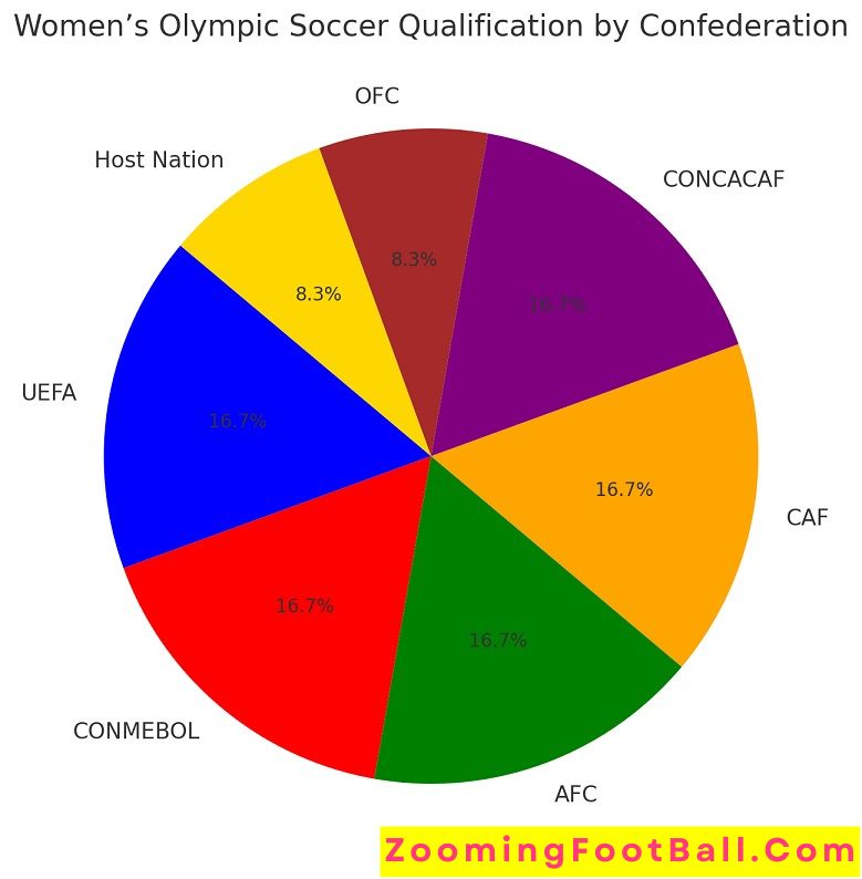 Women's Olympic Soccer Qualification by Confederation