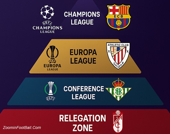 La Liga standings UEFA Champions League Europa League qualification impact